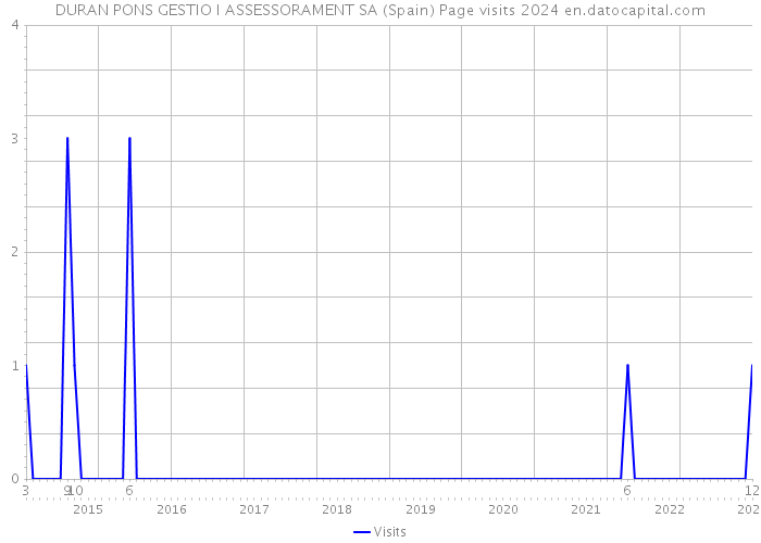 DURAN PONS GESTIO I ASSESSORAMENT SA (Spain) Page visits 2024 