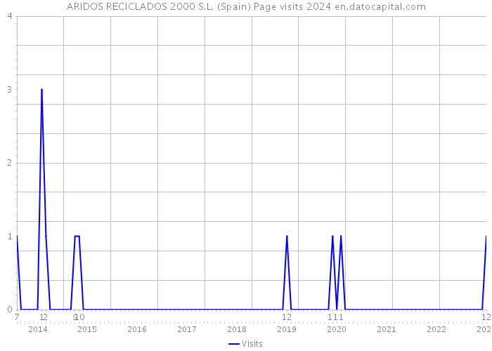 ARIDOS RECICLADOS 2000 S.L. (Spain) Page visits 2024 