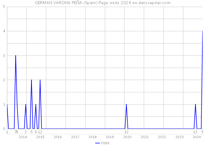 GERMAN VARONA PEÑA (Spain) Page visits 2024 