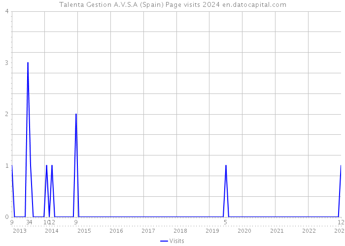 Talenta Gestion A.V.S.A (Spain) Page visits 2024 