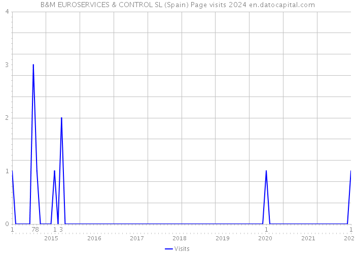 B&M EUROSERVICES & CONTROL SL (Spain) Page visits 2024 