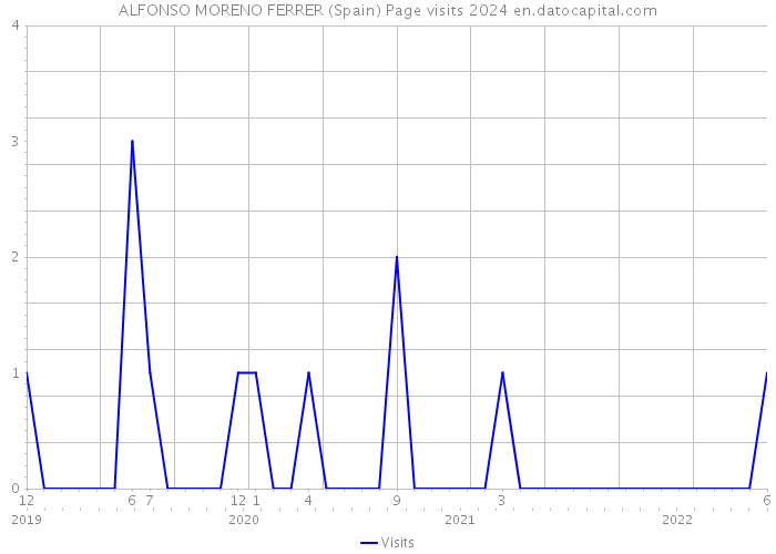 ALFONSO MORENO FERRER (Spain) Page visits 2024 