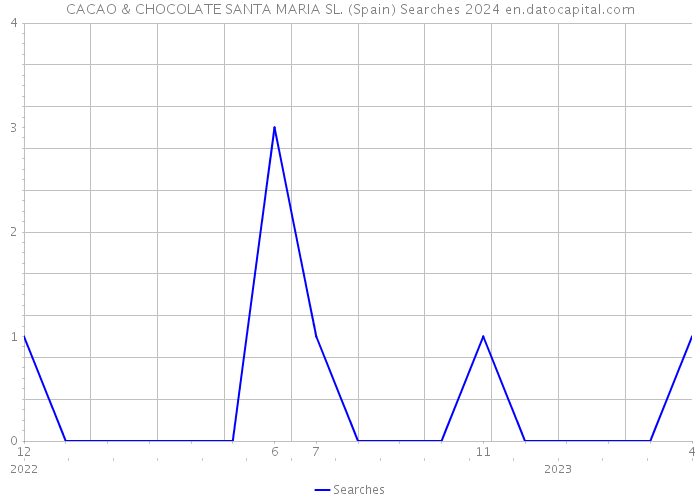CACAO & CHOCOLATE SANTA MARIA SL. (Spain) Searches 2024 