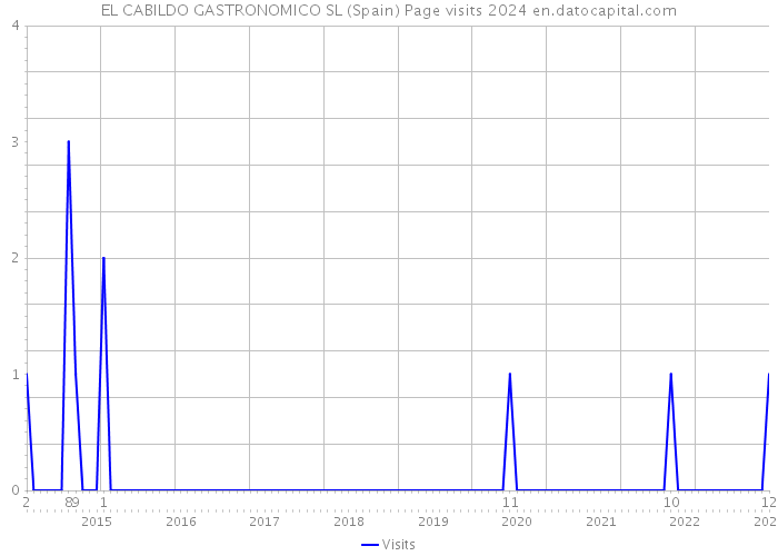 EL CABILDO GASTRONOMICO SL (Spain) Page visits 2024 