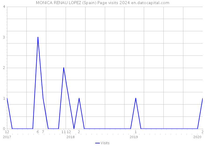 MONICA RENAU LOPEZ (Spain) Page visits 2024 