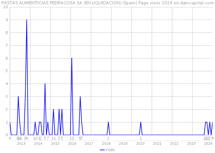 PASTAS ALIMENTICIAS PEDRAGOSA SA (EN LIQUIDACION) (Spain) Page visits 2024 