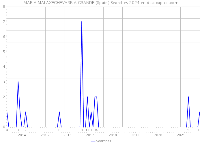 MARIA MALAXECHEVARRIA GRANDE (Spain) Searches 2024 