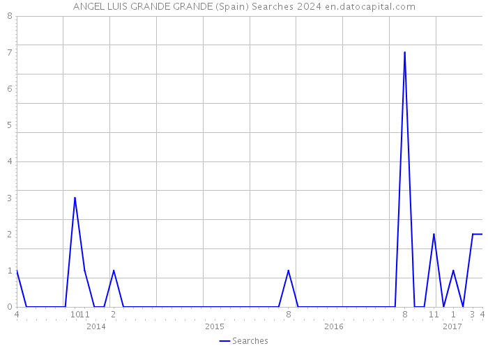 ANGEL LUIS GRANDE GRANDE (Spain) Searches 2024 