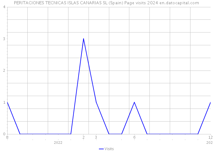 PERITACIONES TECNICAS ISLAS CANARIAS SL (Spain) Page visits 2024 