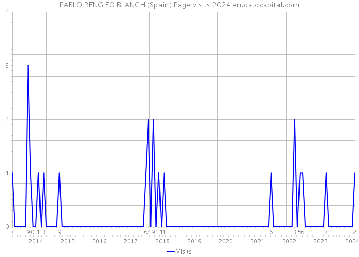 PABLO RENGIFO BLANCH (Spain) Page visits 2024 