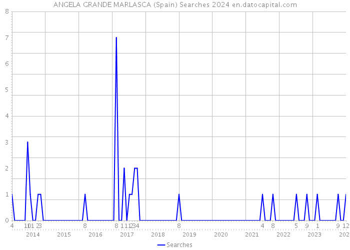 ANGELA GRANDE MARLASCA (Spain) Searches 2024 