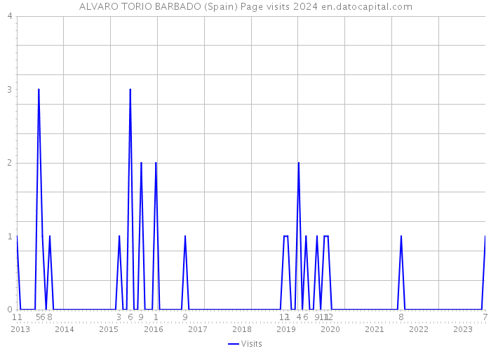 ALVARO TORIO BARBADO (Spain) Page visits 2024 