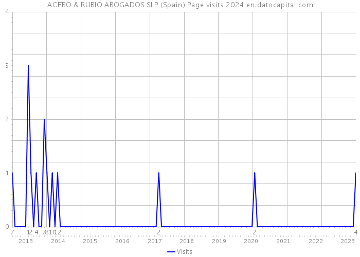 ACEBO & RUBIO ABOGADOS SLP (Spain) Page visits 2024 