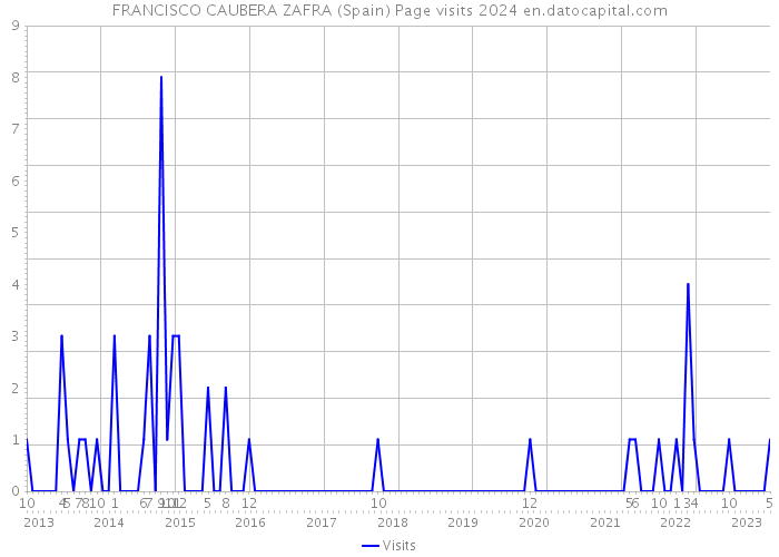 FRANCISCO CAUBERA ZAFRA (Spain) Page visits 2024 