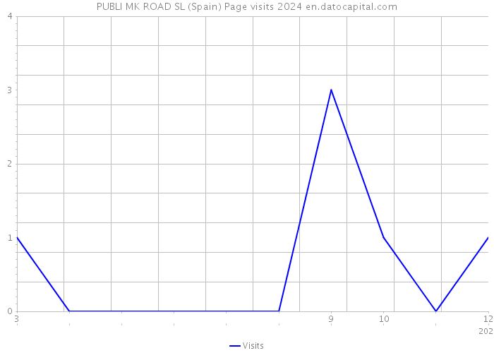 PUBLI MK ROAD SL (Spain) Page visits 2024 