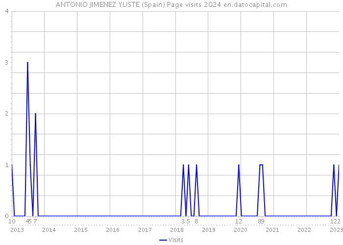 ANTONIO JIMENEZ YUSTE (Spain) Page visits 2024 