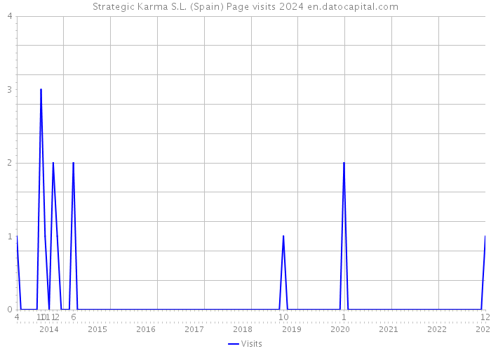 Strategic Karma S.L. (Spain) Page visits 2024 