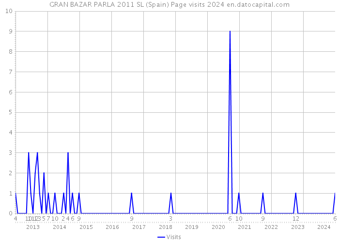 GRAN BAZAR PARLA 2011 SL (Spain) Page visits 2024 