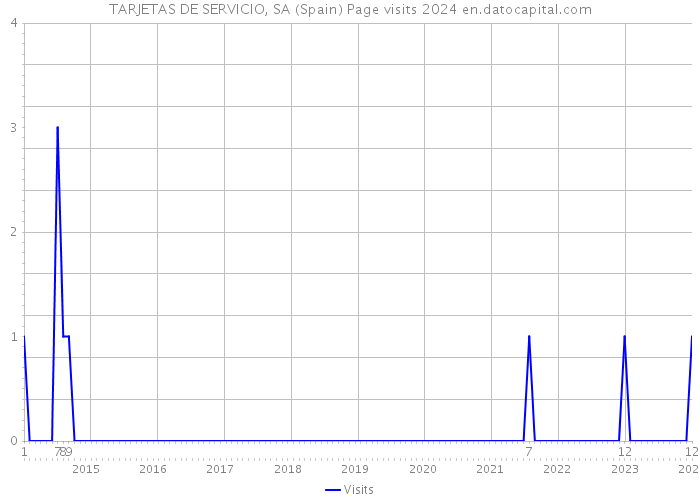 TARJETAS DE SERVICIO, SA (Spain) Page visits 2024 