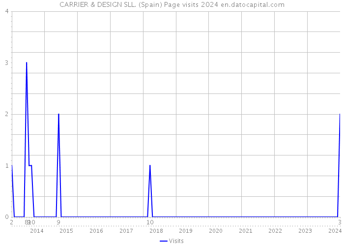 CARRIER & DESIGN SLL. (Spain) Page visits 2024 