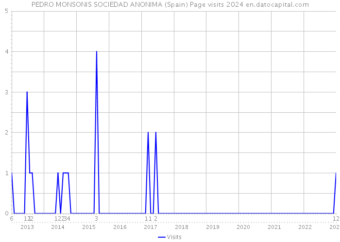 PEDRO MONSONIS SOCIEDAD ANONIMA (Spain) Page visits 2024 