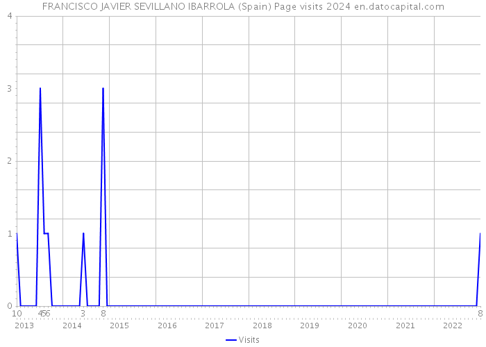 FRANCISCO JAVIER SEVILLANO IBARROLA (Spain) Page visits 2024 