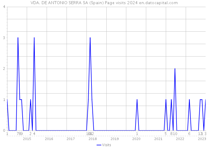 VDA. DE ANTONIO SERRA SA (Spain) Page visits 2024 