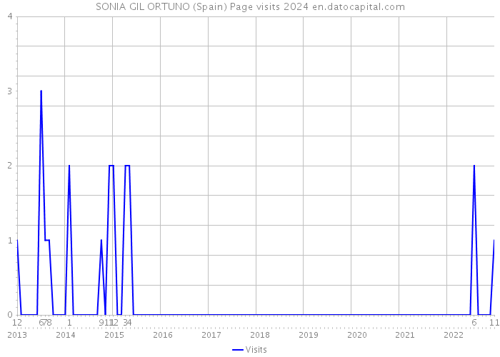 SONIA GIL ORTUNO (Spain) Page visits 2024 