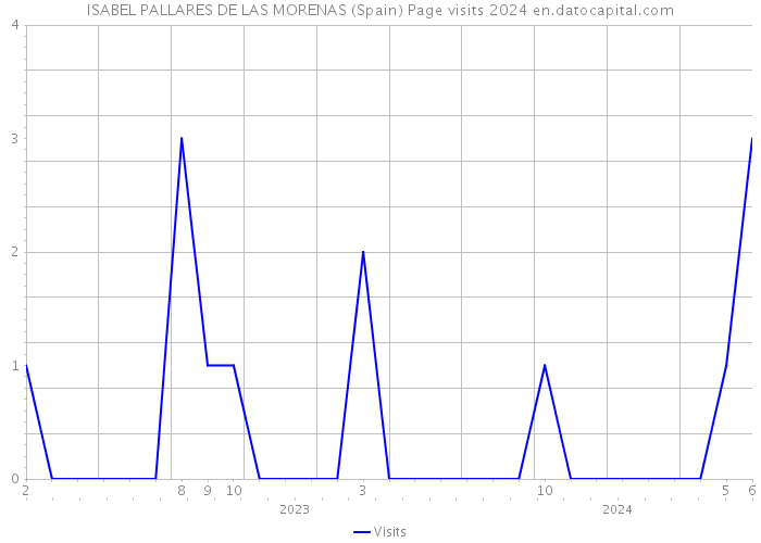 ISABEL PALLARES DE LAS MORENAS (Spain) Page visits 2024 