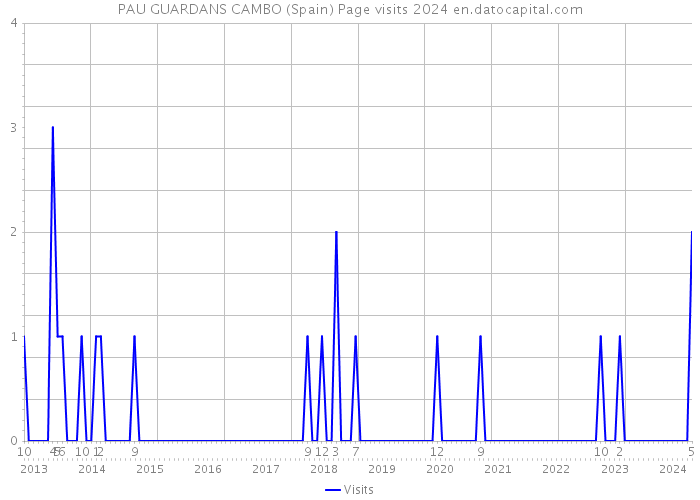PAU GUARDANS CAMBO (Spain) Page visits 2024 