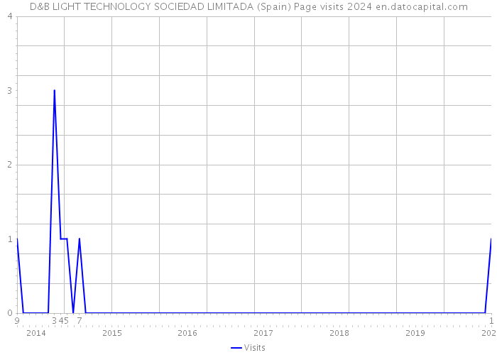 D&B LIGHT TECHNOLOGY SOCIEDAD LIMITADA (Spain) Page visits 2024 