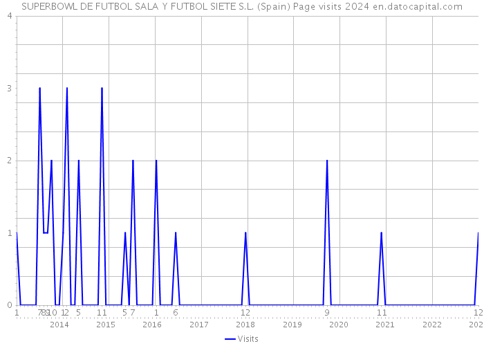 SUPERBOWL DE FUTBOL SALA Y FUTBOL SIETE S.L. (Spain) Page visits 2024 