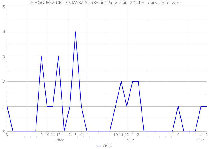 LA HOGUERA DE TERRASSA S.L (Spain) Page visits 2024 
