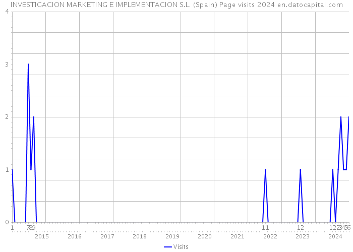 INVESTIGACION MARKETING E IMPLEMENTACION S.L. (Spain) Page visits 2024 