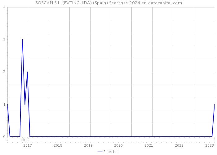 BOSCAN S.L. (EXTINGUIDA) (Spain) Searches 2024 