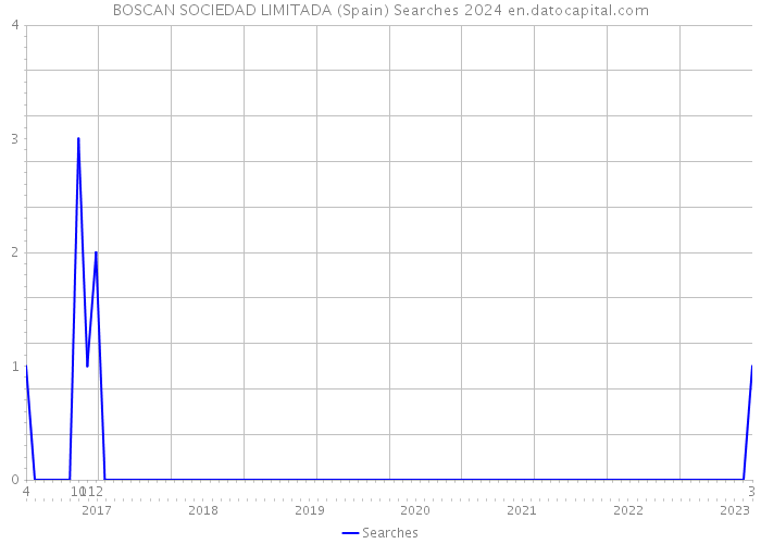 BOSCAN SOCIEDAD LIMITADA (Spain) Searches 2024 