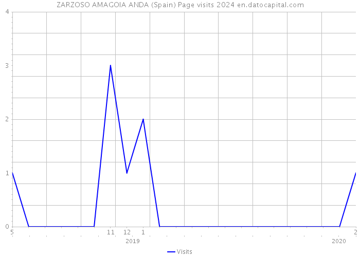 ZARZOSO AMAGOIA ANDA (Spain) Page visits 2024 