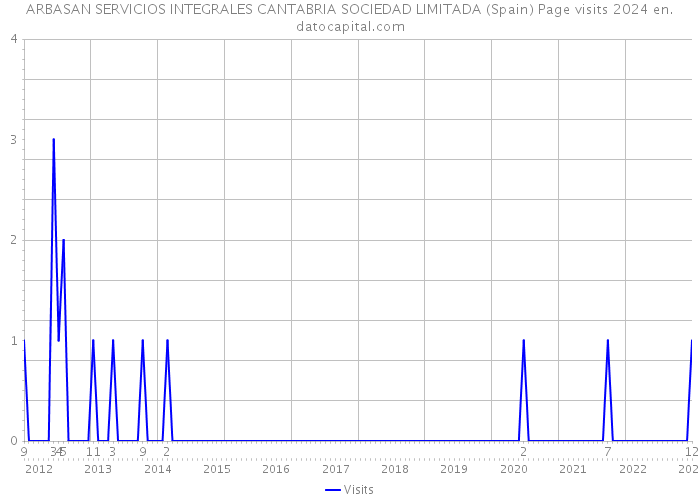 ARBASAN SERVICIOS INTEGRALES CANTABRIA SOCIEDAD LIMITADA (Spain) Page visits 2024 