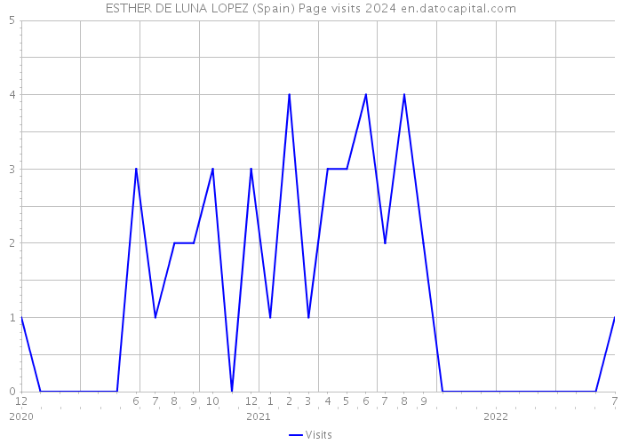 ESTHER DE LUNA LOPEZ (Spain) Page visits 2024 