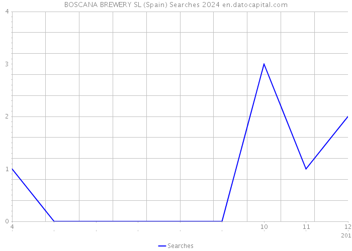 BOSCANA BREWERY SL (Spain) Searches 2024 