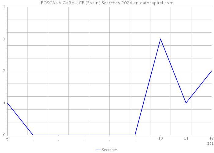 BOSCANA GARAU CB (Spain) Searches 2024 
