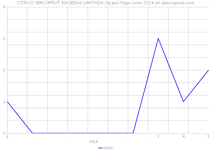 CITRICO SERCOFRUT SOCIEDAD LIMITADA (Spain) Page visits 2024 