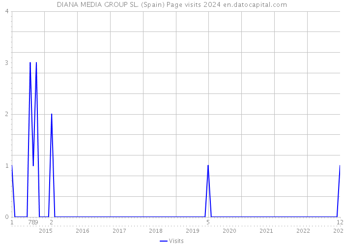 DIANA MEDIA GROUP SL. (Spain) Page visits 2024 