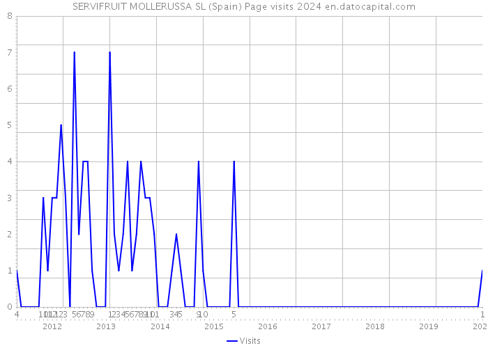 SERVIFRUIT MOLLERUSSA SL (Spain) Page visits 2024 