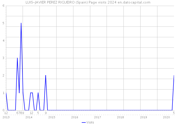 LUIS-JAVIER PEREZ RIGUEIRO (Spain) Page visits 2024 