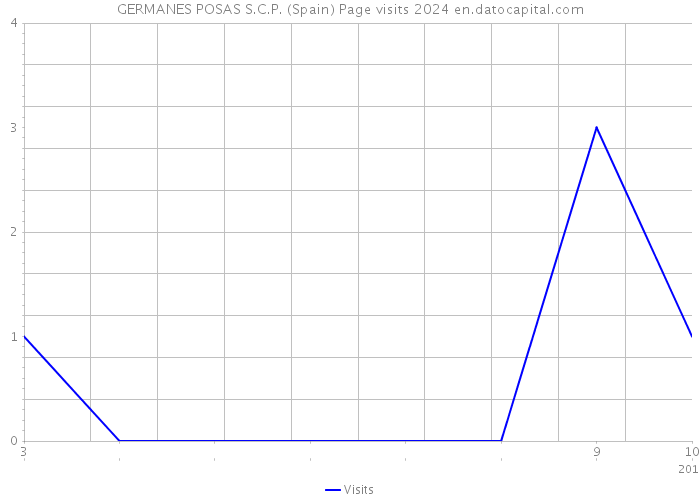 GERMANES POSAS S.C.P. (Spain) Page visits 2024 