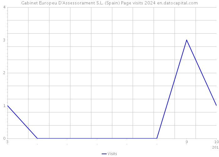 Gabinet Europeu D'Assessorament S.L. (Spain) Page visits 2024 