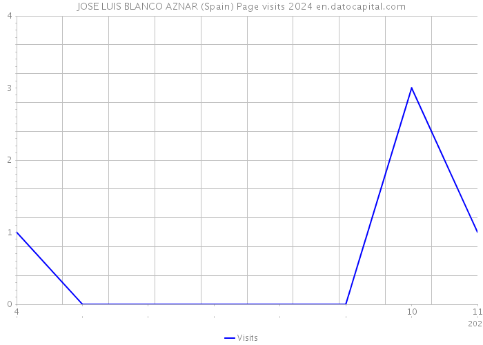 JOSE LUIS BLANCO AZNAR (Spain) Page visits 2024 