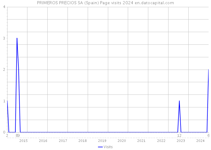 PRIMEROS PRECIOS SA (Spain) Page visits 2024 