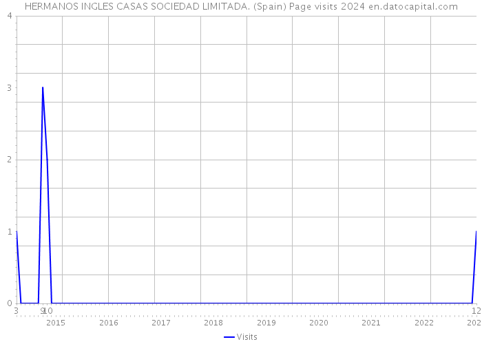 HERMANOS INGLES CASAS SOCIEDAD LIMITADA. (Spain) Page visits 2024 